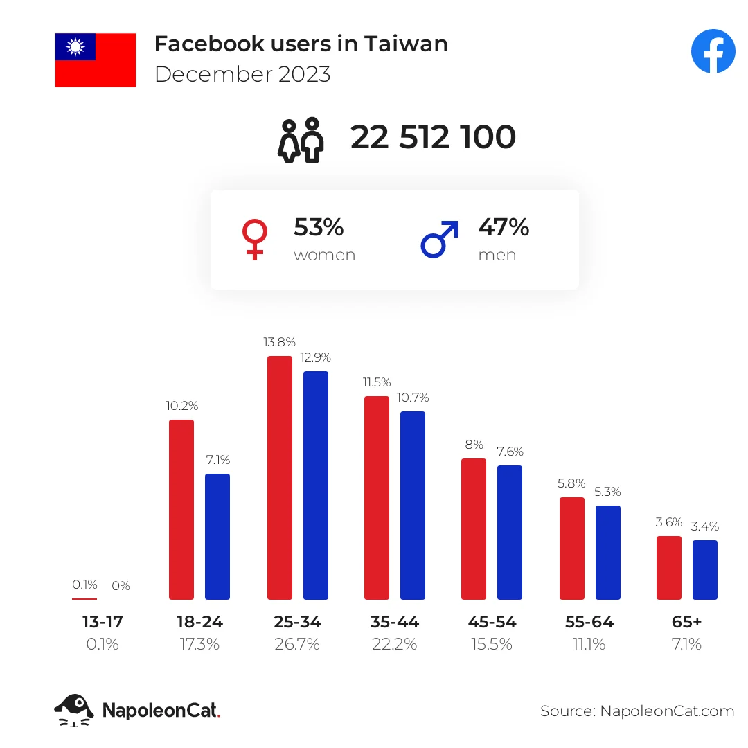 Napoleoncat Social Media Statistics Facebook Users In Taiwan 2023 12