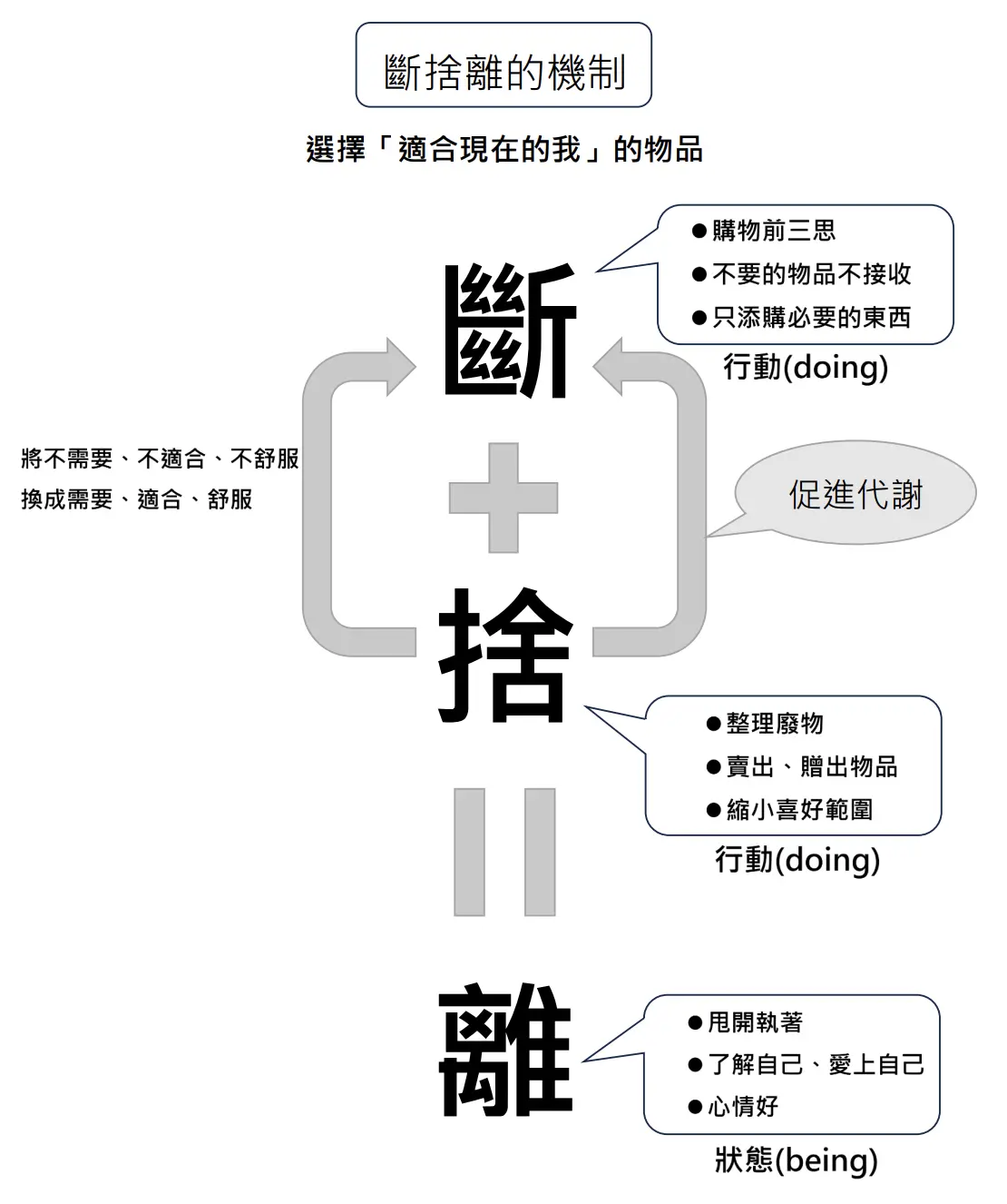 斷捨離機制