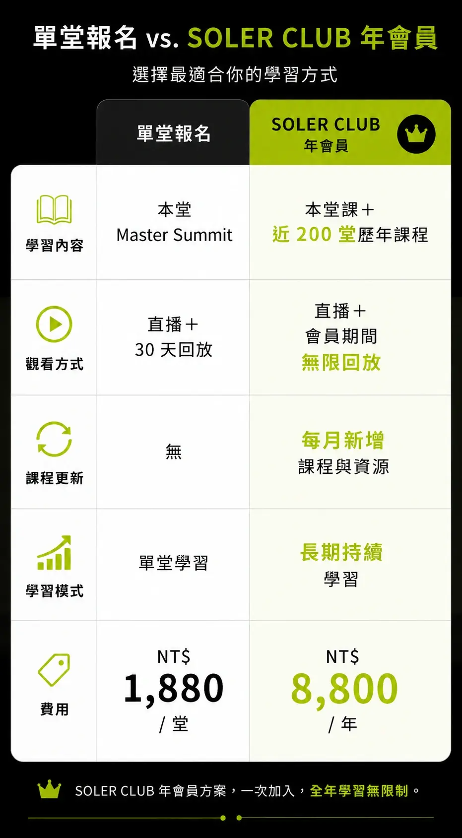 Soler Club 比較表 手機版